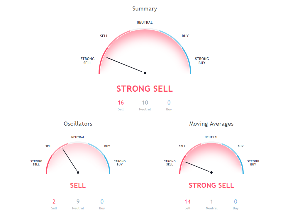 BNB Technical Analysis